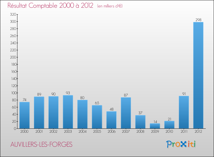 Evolution du résultat comptable pour la commune de AUVILLERS-LES-FORGES de 2000 à 2012 Evolution du résultat comptable pour AUVILLERS-LES-FORGES de 2000 à 2012