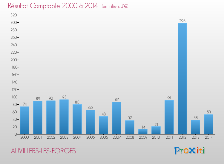 Evolution du résultat comptable pour la commune de AUVILLERS-LES-FORGES de 2000 à 2014 Evolution du résultat comptable pour AUVILLERS-LES-FORGES de 2000 à 2014
