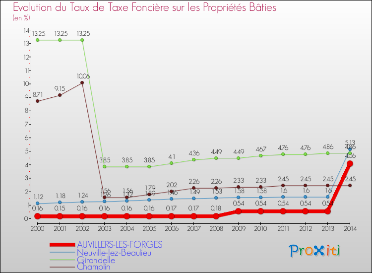 Evolution du taux de la taxe foncière sur le bati pour AUVILLERS-LES-FORGES et les communes proches de 2000 à 2014 Comparaison des taux de taxe foncière sur le bati pour AUVILLERS-LES-FORGES et les communes voisines de 2000 à 2014