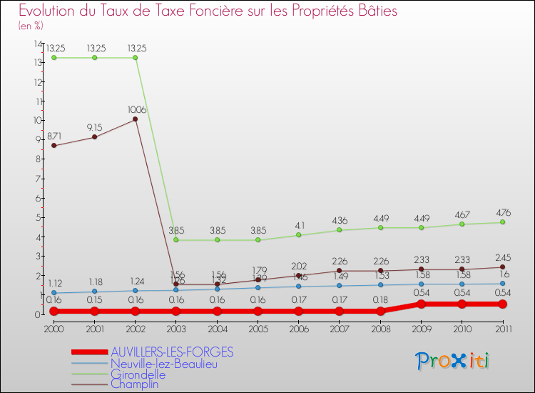 Evolution du taux de la taxe foncière sur le bati pour AUVILLERS-LES-FORGES et les communes proches Comparaison des taux de taxe foncière sur le bati pour AUVILLERS-LES-FORGES et les communes voisines