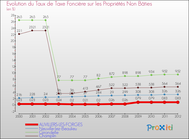 Evolution du taux de la taxe foncière sur les immeubles et terrains non batis pour AUVILLERS-LES-FORGES et les communes proches de 2000 à 2012 Comparaison des taux de la taxe foncière sur les immeubles et terrains non batis pour AUVILLERS-LES-FORGES et les communes voisines de 2000 à 2012