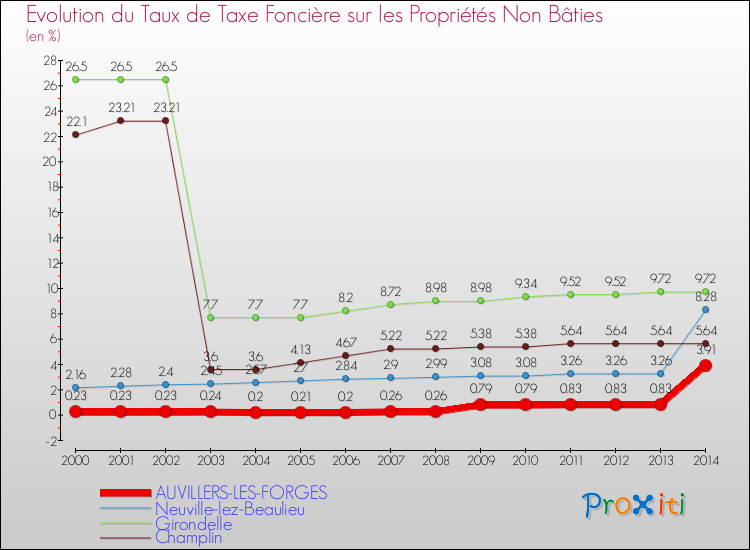 Evolution du taux de la taxe foncière sur les immeubles et terrains non batis pour AUVILLERS-LES-FORGES et les communes proches de 2000 à 2014 Comparaison des taux de la taxe foncière sur les immeubles et terrains non batis pour AUVILLERS-LES-FORGES et les communes voisines de 2000 à 2014