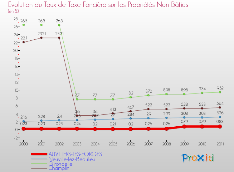 Evolution du taux de la taxe foncière sur les immeubles et terrains non batis pour AUVILLERS-LES-FORGES et les communes proches Comparaison des taux de la taxe foncière sur les immeubles et terrains non batis pour AUVILLERS-LES-FORGES et les communes voisines