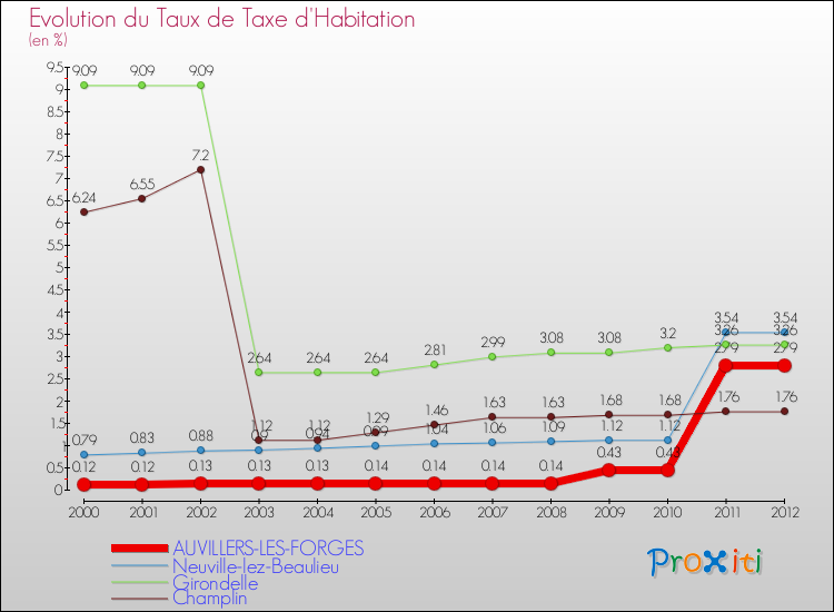 Evolution du taux de la taxe d'habitation pour AUVILLERS-LES-FORGES et les communes proches Comparaison des taux de la taxe d'habitation pour AUVILLERS-LES-FORGES et les communes voisines