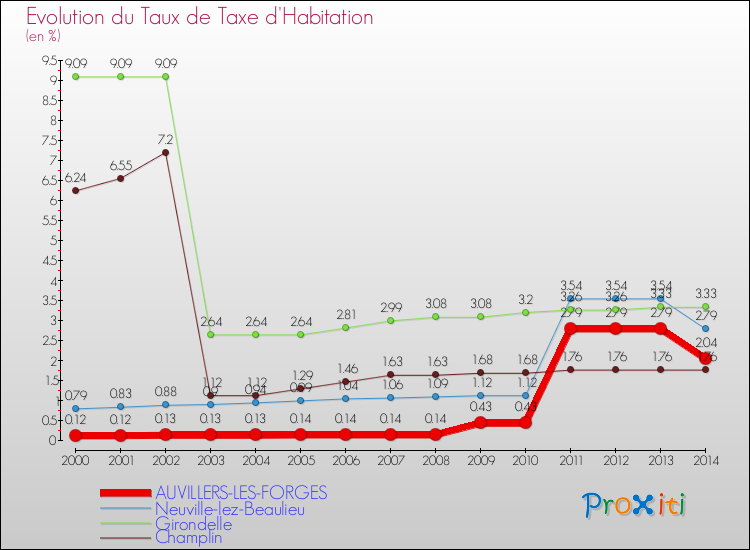 Evolution du taux de la taxe d'habitation pour AUVILLERS-LES-FORGES et les communes proches de 2000 à 2014 Comparaison des taux de la taxe d'habitation pour AUVILLERS-LES-FORGES et les communes voisines de 2000 à 2014