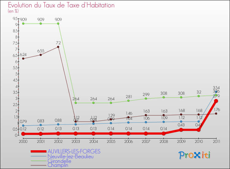 Evolution du taux de la taxe d'habitation pour AUVILLERS-LES-FORGES et les communes proches Comparaison des taux de la taxe d'habitation pour AUVILLERS-LES-FORGES et les communes voisines