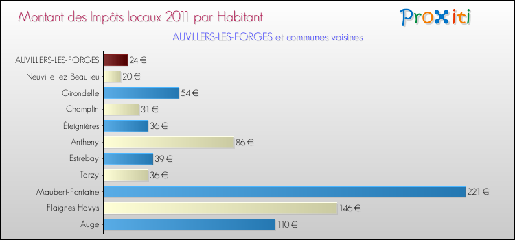 Montant des impôts locaux par Habitant pour AUVILLERS-LES-FORGES et les communes proches Comparaison des impôts locaux par habitant pour AUVILLERS-LES-FORGES et les communes voisines