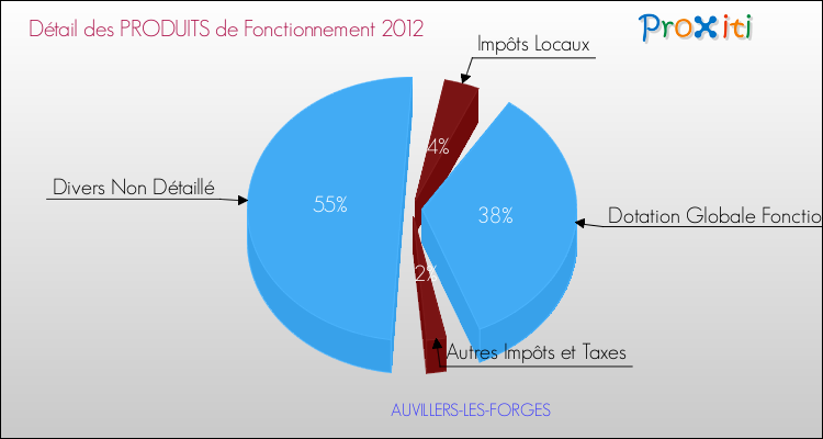 Décomposition du Budget de Fonctionnement 2012 de la commune de AUVILLERS-LES-FORGES Budget de Fonctionnement 2012 pour la commune de AUVILLERS-LES-FORGES