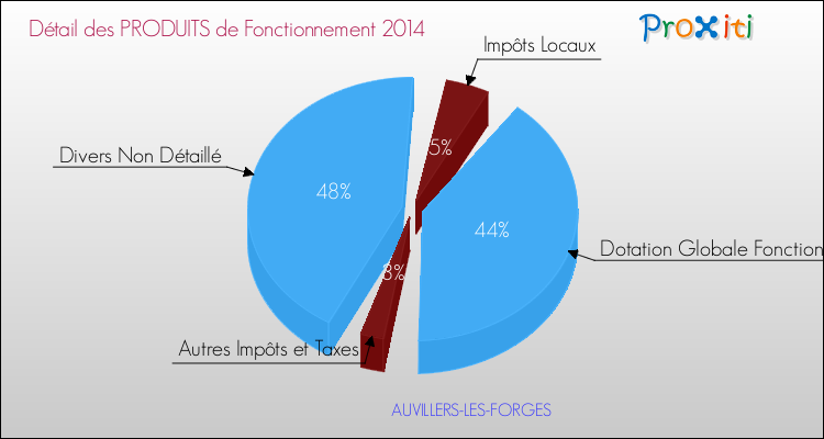Décomposition du Budget de Fonctionnement 2014 de la commune de AUVILLERS-LES-FORGES Budget de Fonctionnement 2014 pour la commune de AUVILLERS-LES-FORGES
