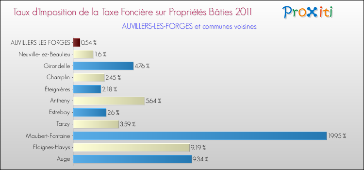 Taux d'imposition de la taxe foncière sur le bati 2011 pour AUVILLERS-LES-FORGES et les communes proches Comparaison des taux d'imposition de la taxe foncière sur le bati 2011 pour AUVILLERS-LES-FORGES et les communes voisines