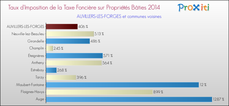 Taux d'imposition de la taxe foncière sur le bati 2014 pour AUVILLERS-LES-FORGES et les communes proches Comparaison des taux d'imposition de la taxe foncière sur le bati 2014 pour AUVILLERS-LES-FORGES et les communes voisines