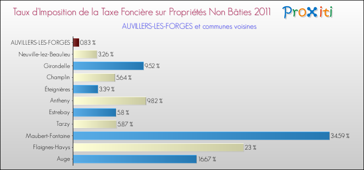 Taux d'imposition de la taxe foncière sur les immeubles et terrains non batis 2011 pour AUVILLERS-LES-FORGES et les communes proches Comparaison des taux d'imposition de la taxe foncière sur les immeubles et terrains non batis 2011 pour AUVILLERS-LES-FORGES et les communes voisines