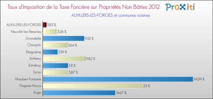 Taux d'imposition de la taxe foncière sur les immeubles et terrains non batis 2012 pour AUVILLERS-LES-FORGES et les communes proches Comparaison des taux d'imposition de la taxe foncière sur les immeubles et terrains non batis 2012 pour AUVILLERS-LES-FORGES et les communes voisines