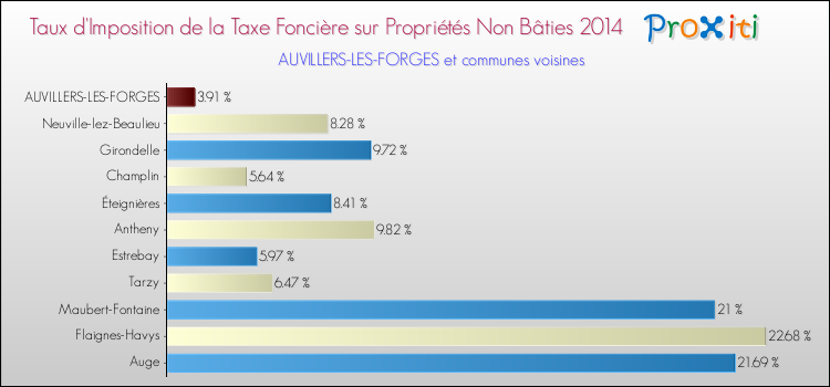 Taux d'imposition de la taxe foncière sur les immeubles et terrains non batis 2014 pour AUVILLERS-LES-FORGES et les communes proches Comparaison des taux d'imposition de la taxe foncière sur les immeubles et terrains non batis 2014 pour AUVILLERS-LES-FORGES et les communes voisines