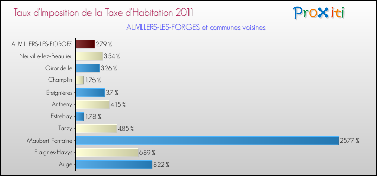 Taux d'imposition de la taxe d'habitation 2011 pour AUVILLERS-LES-FORGES et les communes proches Comparaison des taux d'imposition de la taxe d'habitation 2011 pour AUVILLERS-LES-FORGES et les communes voisines