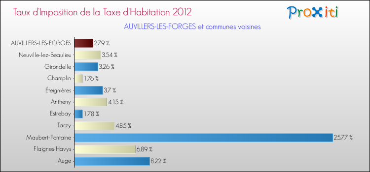 Taux d'imposition de la taxe d'habitation 2012 pour AUVILLERS-LES-FORGES et les communes proches Comparaison des taux d'imposition de la taxe d'habitation 2012 pour AUVILLERS-LES-FORGES et les communes voisines