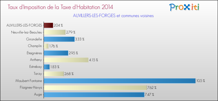 Taux d'imposition de la taxe d'habitation 2014 pour AUVILLERS-LES-FORGES et les communes proches Comparaison des taux d'imposition de la taxe d'habitation 2014 pour AUVILLERS-LES-FORGES et les communes voisines