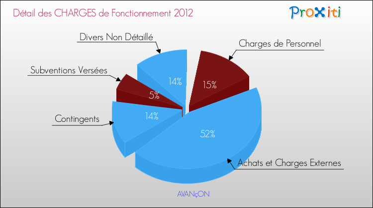 Décomposition des Charges de Fonctionnement 2012 de la commune de AVANçON Charges de Fonctionnement 2012 pour la commune de AVANçON