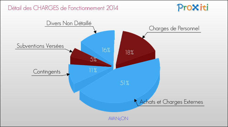 Décomposition des Charges de Fonctionnement 2014 de la commune de AVANçON Charges de Fonctionnement 2014 pour la commune de AVANçON