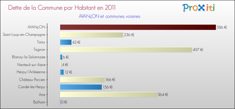 Dette par habitant de la commune en 2011 pour AVANçON et les communes proches Comparaison de la dette par habitant de la commune en 2011 pour AVANçON et les communes voisines
