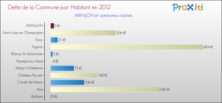 Dette par habitant de la commune en 2012 pour AVANçON et les communes proches Comparaison de la dette par habitant de la commune en 2012 pour AVANçON et les communes voisines