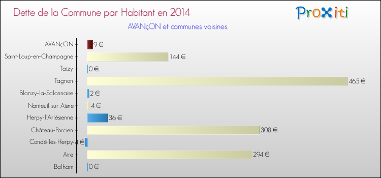 Dette par habitant de la commune en 2014 pour AVANçON et les communes proches Comparaison de la dette par habitant de la commune en 2014 pour AVANçON et les communes voisines