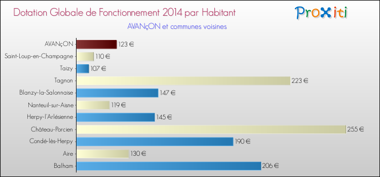 Montant des dotations globales de fonctionnement DGF par Habitant pour AVANçON et les communes proches en 2014. Comparaison des des dotations globales de fonctionnement DGF par habitant pour AVANçON et les communes voisines en 2014.