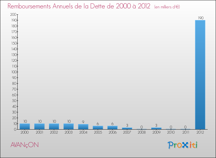 Evolution de l'annuité de la dette pour la commune de AVANçON de 2000 à 2012 Annuités de la dette pour AVANçON de 2000 à 2012