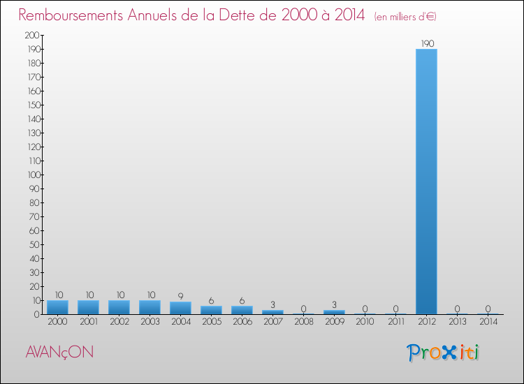 Evolution de l'annuité de la dette pour la commune de AVANçON de 2000 à 2014 Annuités de la dette pour AVANçON de 2000 à 2014