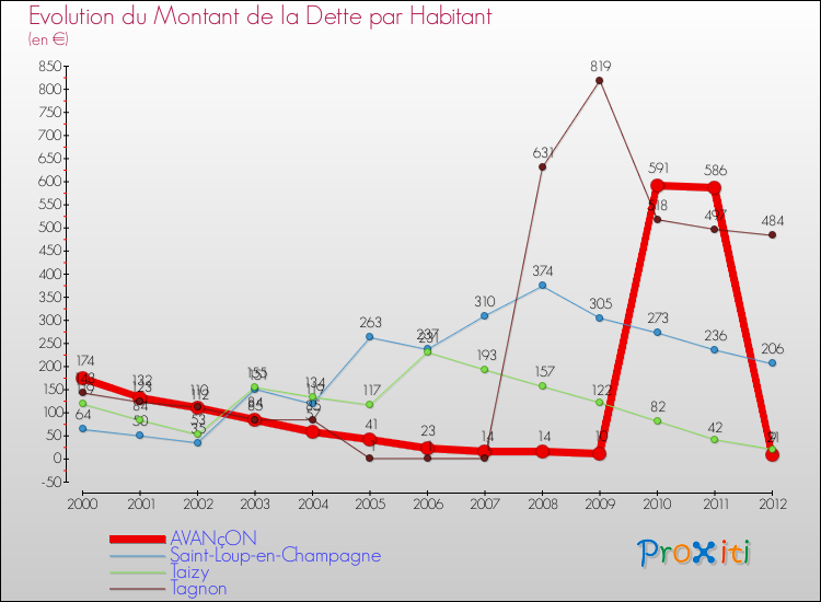 Evolution de la dette par habitant pour la commune de AVANçON et les communes proches de 2000 à 2012 Comparaison de la dette par habitant pour AVANçON et les communes voisines de 2000 à 2012