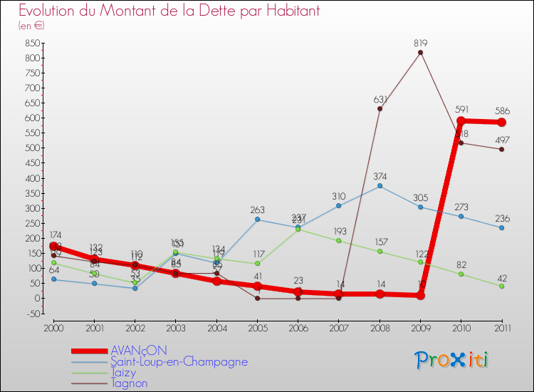 Evolution de la dette par habitant pour la commune de AVANçON et les communes proches Comparaison de la dette par habitant pour AVANçON et les communes voisines