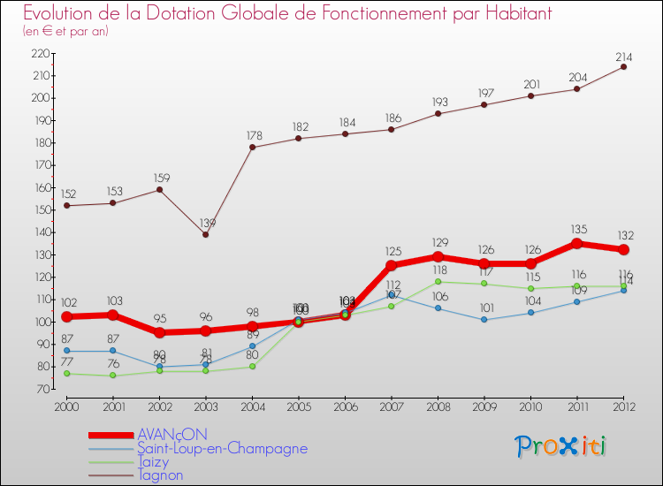 Evolution et montant de la dotation globale de fonctionnement par Habitant pour AVANçON et les communes proches Comparaison des dotations globales de fonctionnement par habitant pour AVANçON et les communes voisines