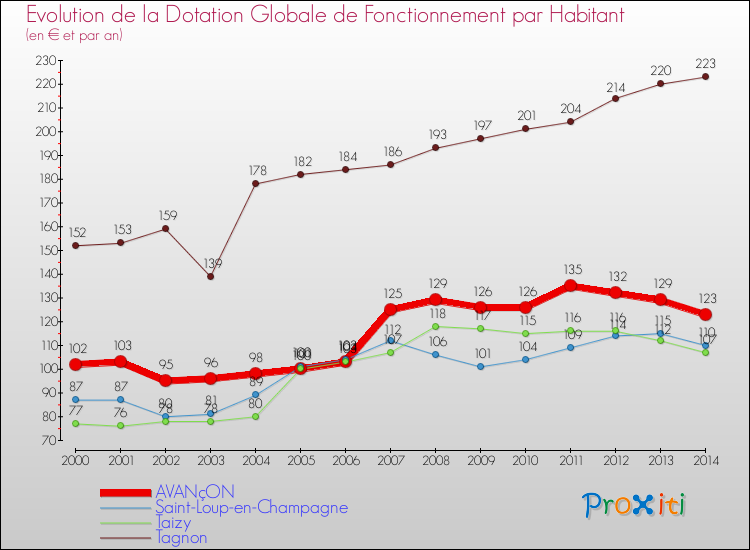 Evolution et montant de la dotation globale de fonctionnement par Habitant pour AVANçON et les communes proches de 2000 à 2014. Comparaison des dotations globales de fonctionnement par habitant pour AVANçON et les communes voisines de 2000 à 2014.