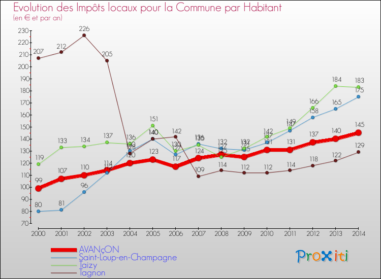 Evolution et montant des impôts locaux par Habitant pour AVANçON et les communes proches de 2000 à 2014 Comparaison des impôts locaux par habitant pour AVANçON et les communes voisines de 2000 à 2014