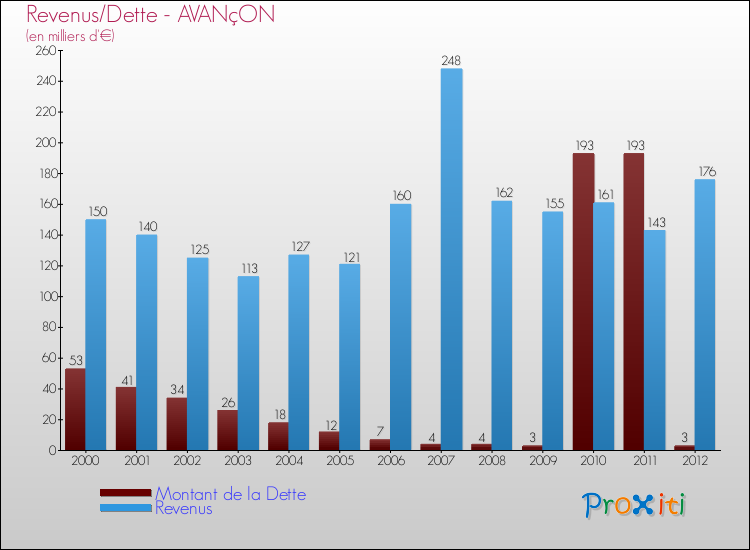 Evolution comparée de la dette et des revenus pour la commune de AVANçON de 2000 à 2012 Comparaison de la dette et des revenus pour AVANçON de 2000 à 2012
