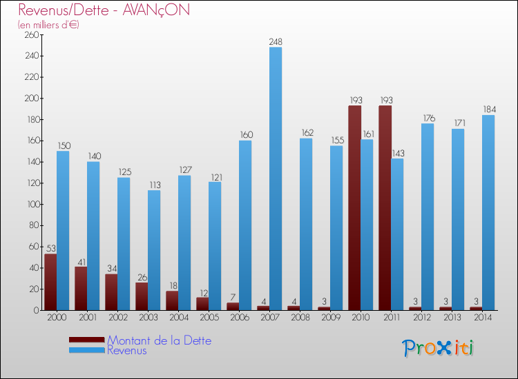 Evolution comparée de la dette et des revenus pour la commune de AVANçON de 2000 à 2014 Comparaison de la dette et des revenus pour AVANçON de 2000 à 2014