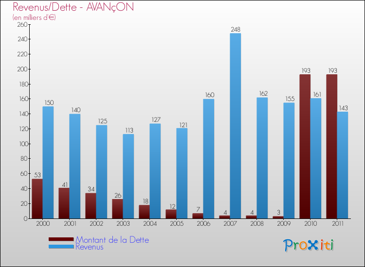 Evolution comparée de la dette et des revenus pour la commune de AVANçON de 2000 à 2011 Comparaison de la dette et des revenus pour AVANçON de 2000 à 2011