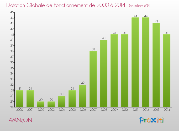 Evolution du montant de la Dotation Globale de Fonctionnement pour la commune de AVANçON de 2000 à 2014 Evolution du montant de la Dotation Globale de Fonctionnement pour AVANçON de 2000 à 2014