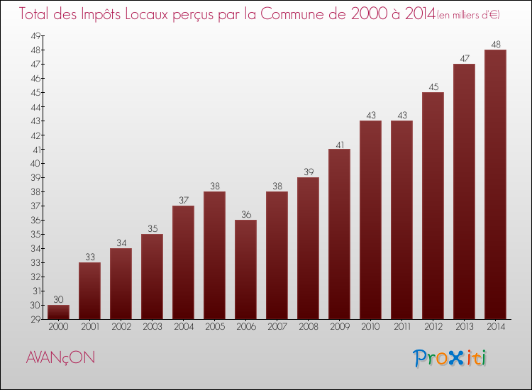 Evolution des Impôts Locaux pour la commune de AVANçON de 2000 à 2014 Evolution des Impôts Locaux pour AVANçON de 2000 à 2014