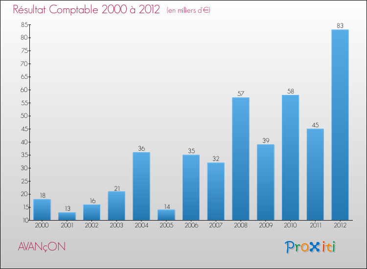 Evolution du résultat comptable pour la commune de AVANçON de 2000 à 2012 Evolution du résultat comptable pour AVANçON de 2000 à 2012