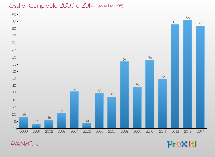 Evolution du résultat comptable pour la commune de AVANçON de 2000 à 2014 Evolution du résultat comptable pour AVANçON de 2000 à 2014