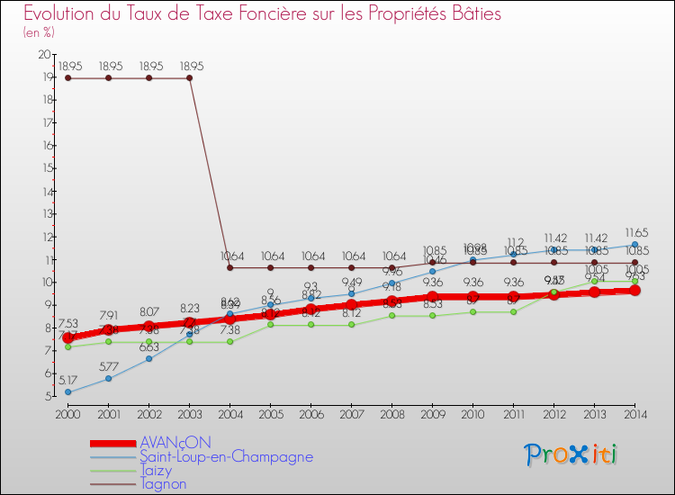 Evolution du taux de la taxe foncière sur le bati pour AVANçON et les communes proches de 2000 à 2014 Comparaison des taux de taxe foncière sur le bati pour AVANçON et les communes voisines de 2000 à 2014