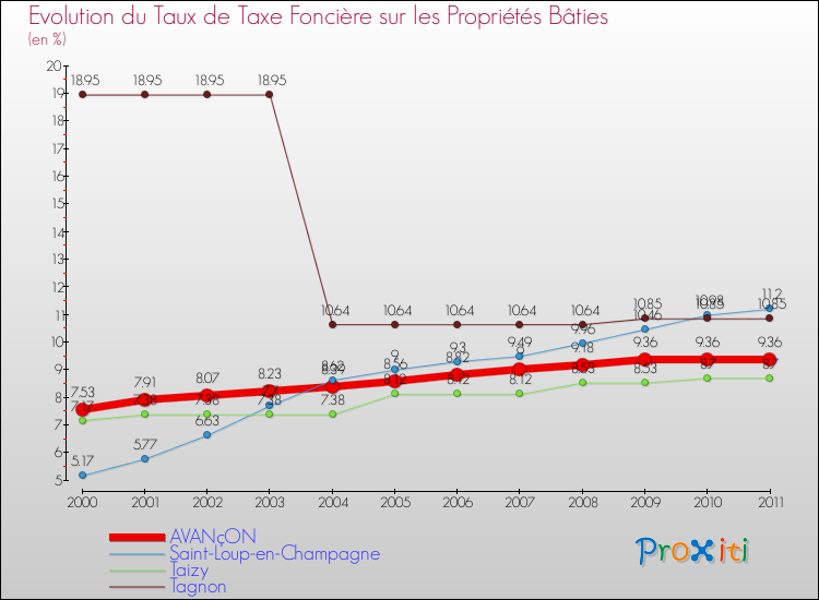 Evolution du taux de la taxe foncière sur le bati pour AVANçON et les communes proches Comparaison des taux de taxe foncière sur le bati pour AVANçON et les communes voisines