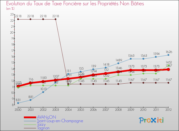 Evolution du taux de la taxe foncière sur les immeubles et terrains non batis pour AVANçON et les communes proches de 2000 à 2012 Comparaison des taux de la taxe foncière sur les immeubles et terrains non batis pour AVANçON et les communes voisines de 2000 à 2012