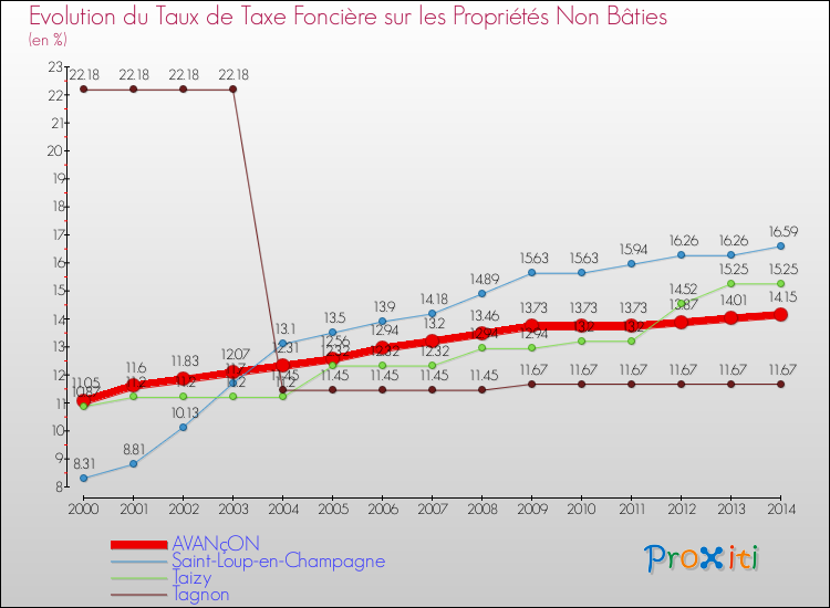 Evolution du taux de la taxe foncière sur les immeubles et terrains non batis pour AVANçON et les communes proches de 2000 à 2014 Comparaison des taux de la taxe foncière sur les immeubles et terrains non batis pour AVANçON et les communes voisines de 2000 à 2014