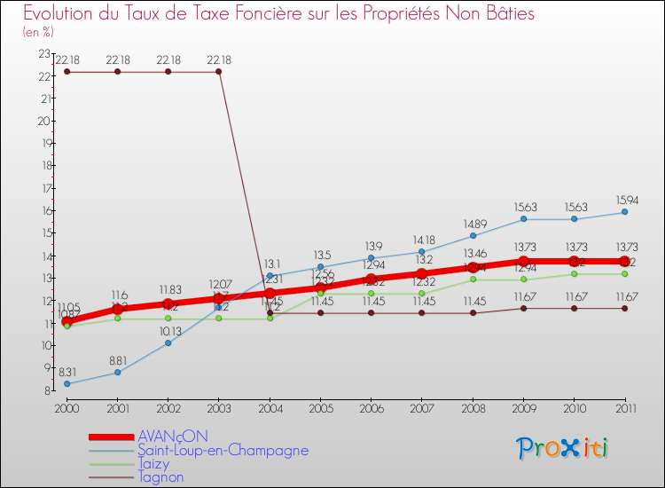 Evolution du taux de la taxe foncière sur les immeubles et terrains non batis pour AVANçON et les communes proches Comparaison des taux de la taxe foncière sur les immeubles et terrains non batis pour AVANçON et les communes voisines