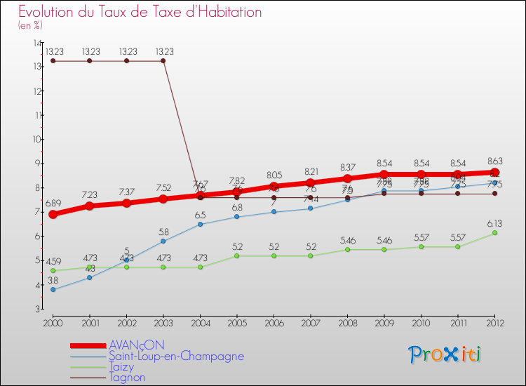 Evolution du taux de la taxe d'habitation pour AVANçON et les communes proches Comparaison des taux de la taxe d'habitation pour AVANçON et les communes voisines
