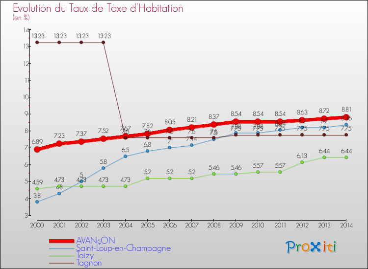 Evolution du taux de la taxe d'habitation pour AVANçON et les communes proches de 2000 à 2014 Comparaison des taux de la taxe d'habitation pour AVANçON et les communes voisines de 2000 à 2014