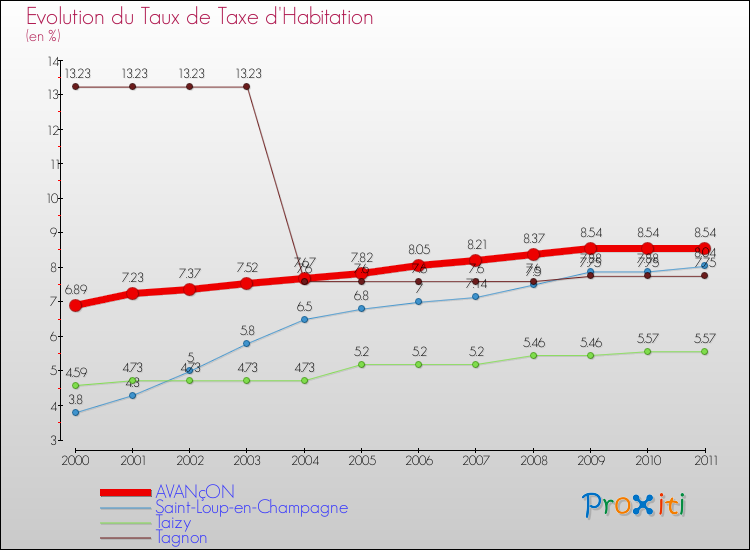 Evolution du taux de la taxe d'habitation pour AVANçON et les communes proches Comparaison des taux de la taxe d'habitation pour AVANçON et les communes voisines