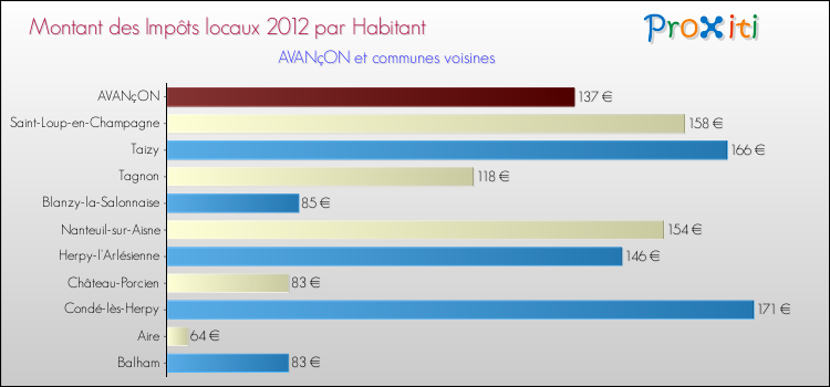 Montant des impôts locaux par Habitant pour AVANçON et les communes proches Comparaison des impôts locaux par habitant pour AVANçON et les communes voisines